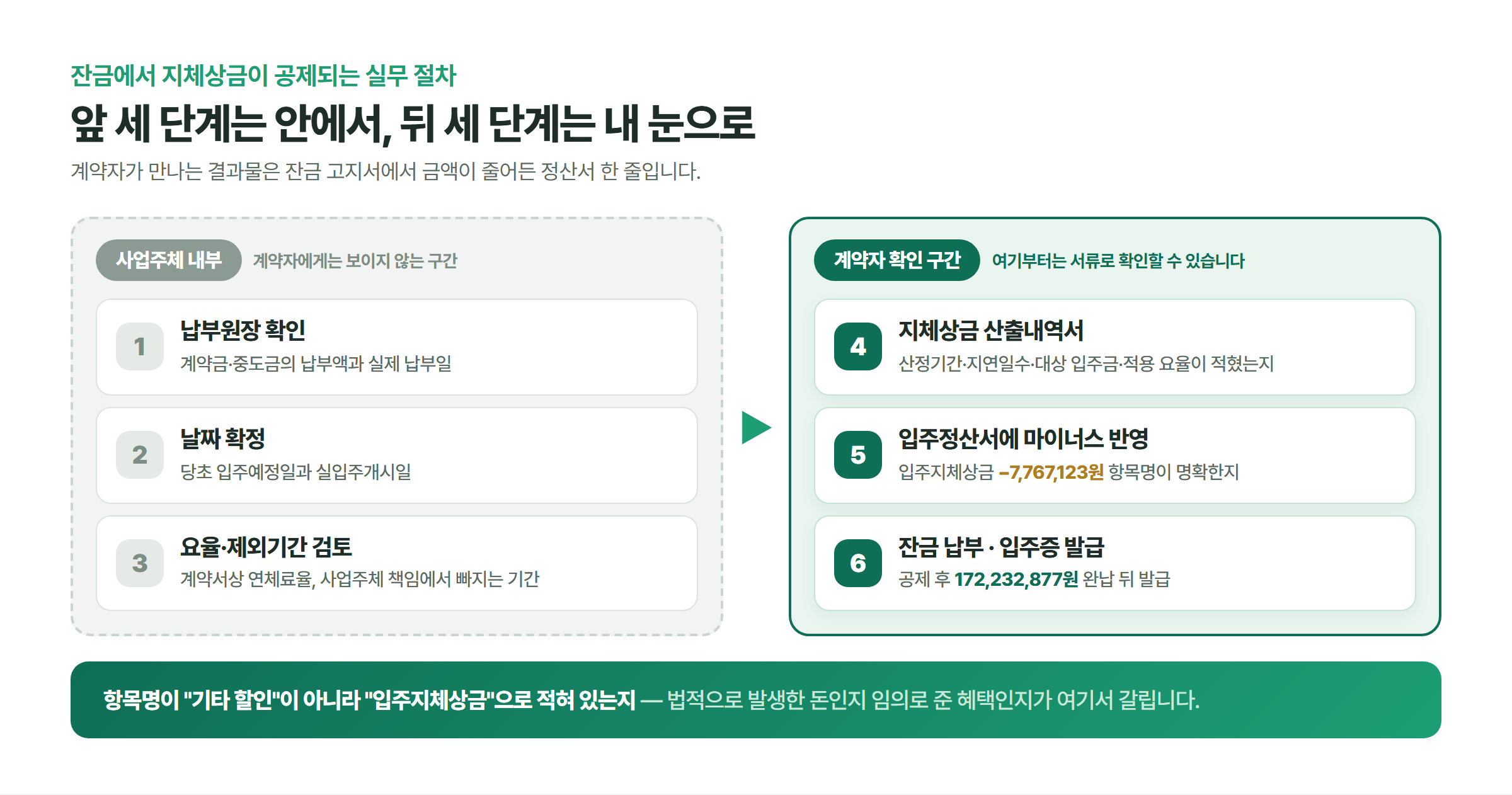 납부원장 확인과 날짜 확정, 요율 검토까지는 사업주체 내부에서 처리되고 산출내역서와 입주정산서, 잔금 납부부터는 계약자가 서류로 확인할 수 있다는 점을 두 구역으로 나눈 잔금 공제 절차 흐름도