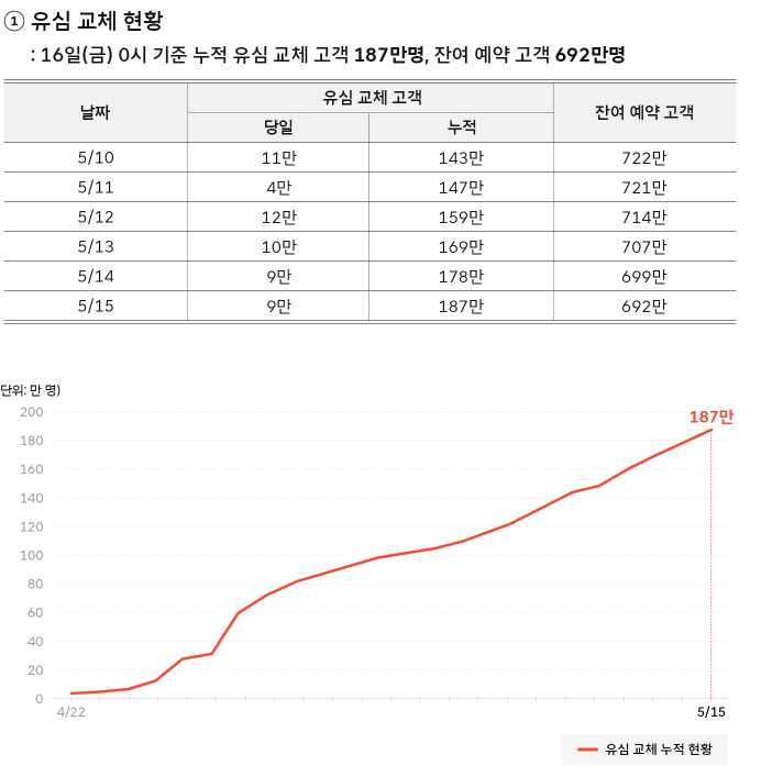 skt 유심교체현황