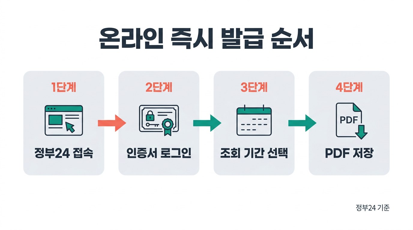 운전경력증명서 발급 온라인 즉시 발급 순서