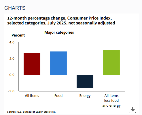  미국 CPI 발표시간 및 한국시간 기준