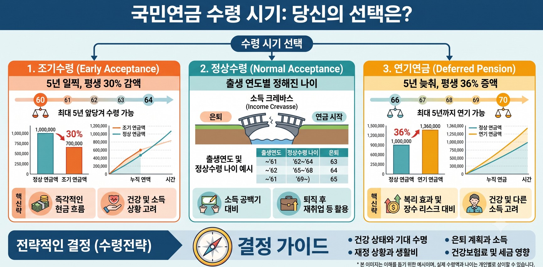 국민연금 수령시기 선택 가이드