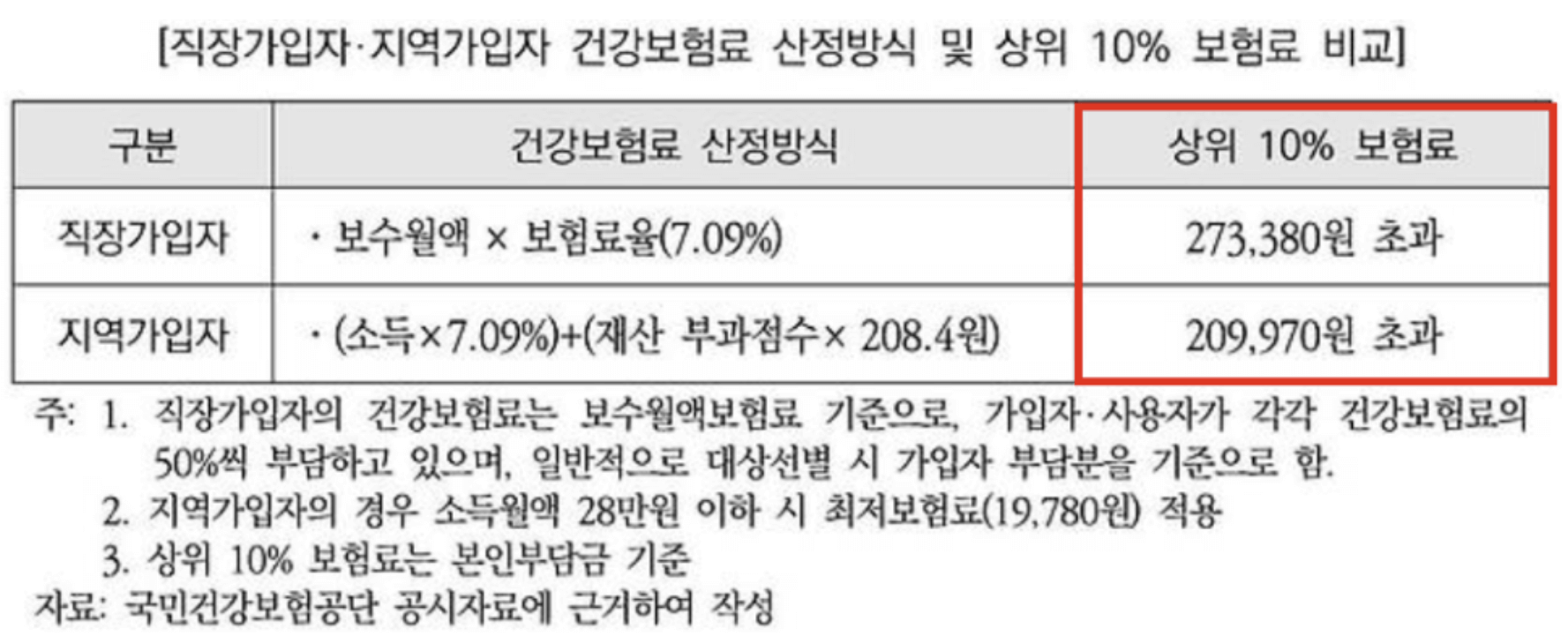 2차 민생지원금 신청 날짜 대상 상위 10% 기준