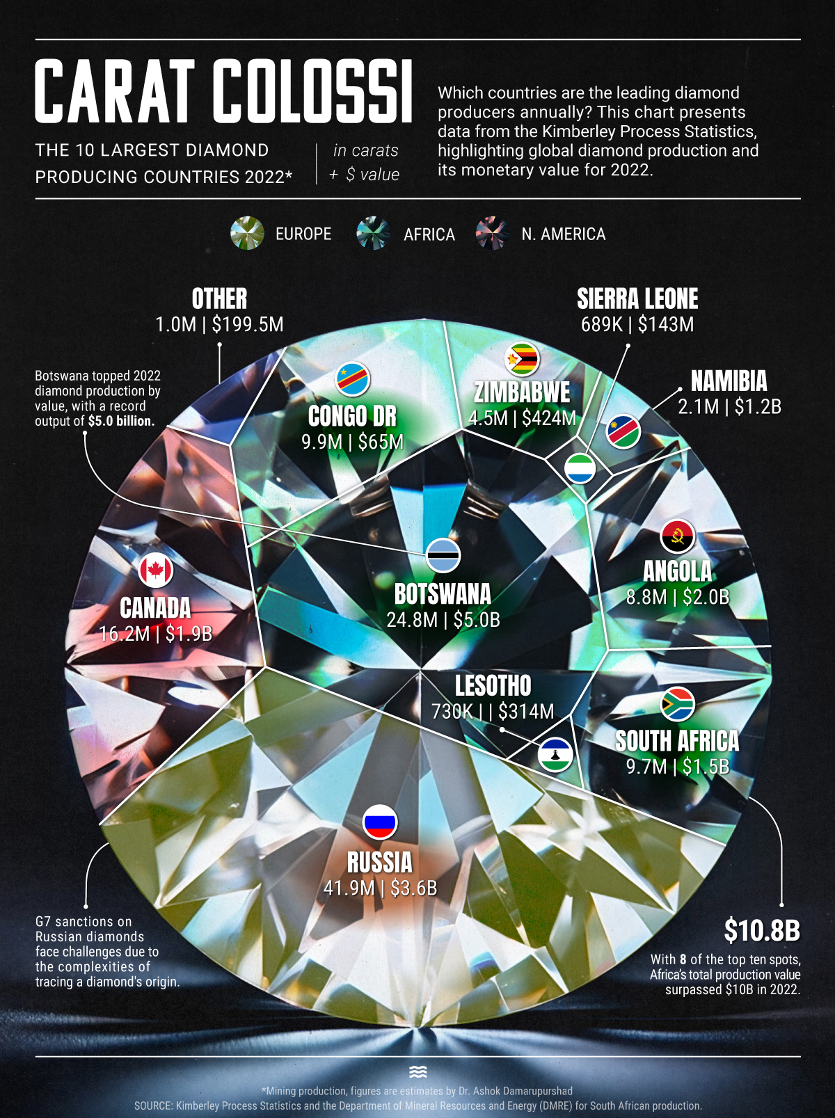 세계 최고의 다이아몬드 채굴 국가는...예상 외 VIDEO:The World&rsquo;s Top Diamond Mining Countries, by Carats and Value