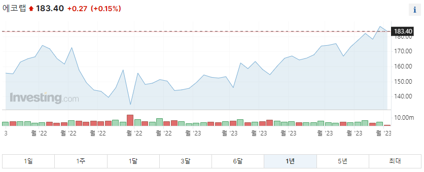 에코랩 1년 주가그래프입니다.