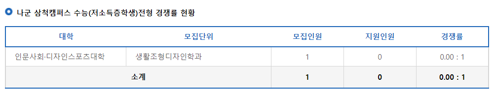 2023학년도 강원대학교 정시 나군 삼척캠퍼스 수능(저소득층학생)전형 경쟁률 현황