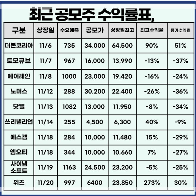 최근 공모주 수익률