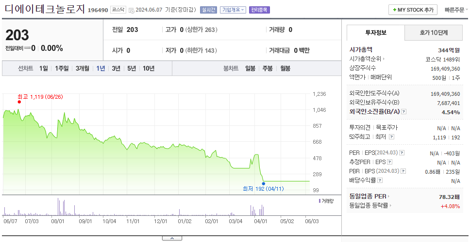 디에이테크놀로지_주가