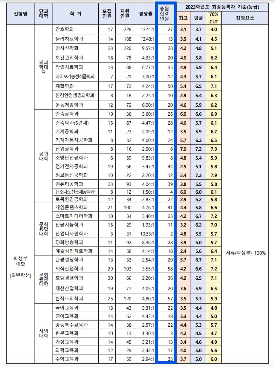2023 전주대 수시 충원인원