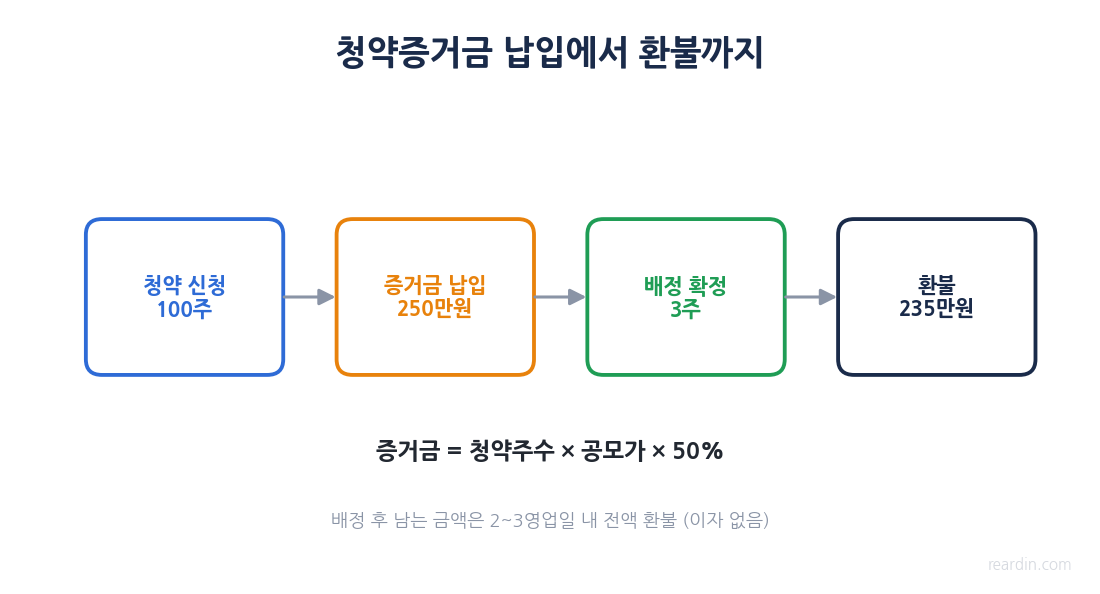 청약증거금 납입에서 배정·환불까지 흐름도(증거금 공식 포함)