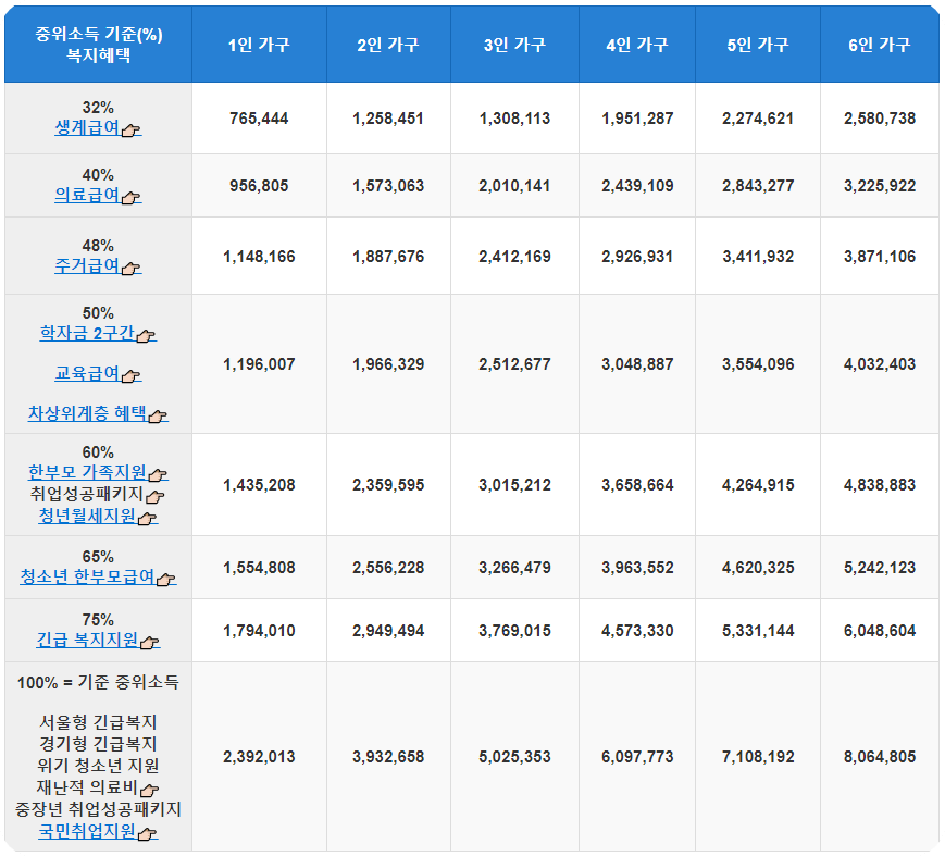 차상위 계층 기준 안내 이미지