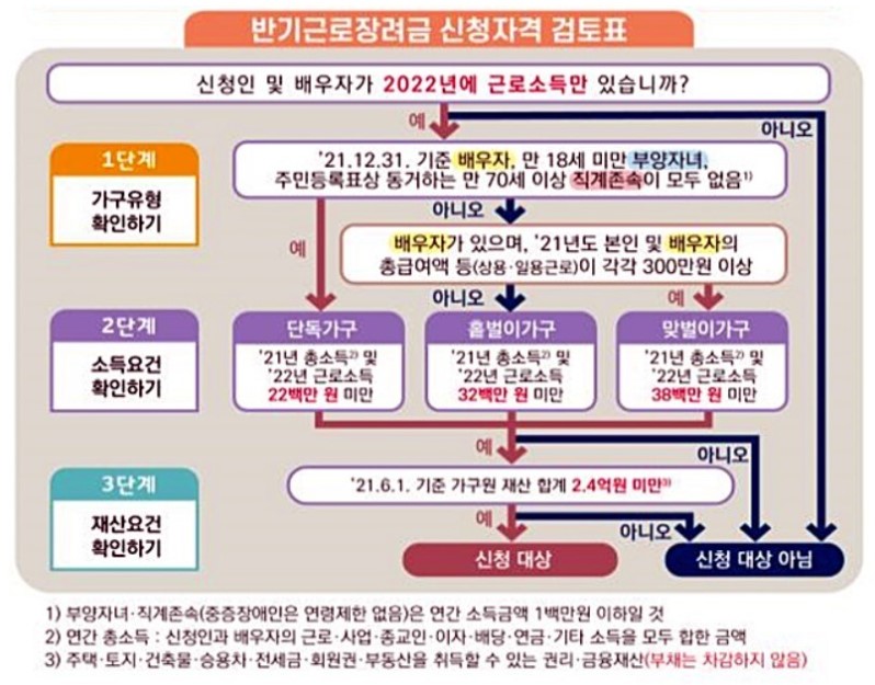 자녀장려금 신청방법
