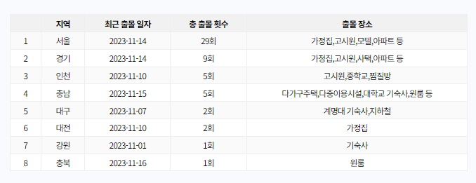 빈대보드-사진-지역-출몰횟수