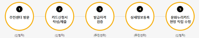 문화누리카드 주민센터에서 발급 절차
