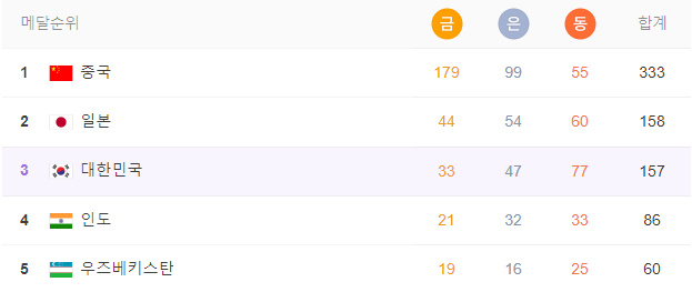 대한민국 메달 순위 바로보기