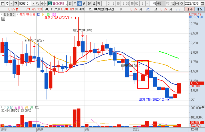 컬러에이 월봉 차트