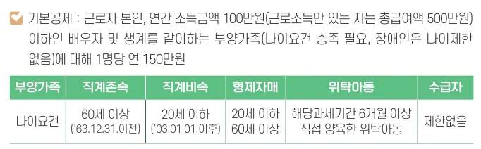 연말정산 기본공제 대상 조건