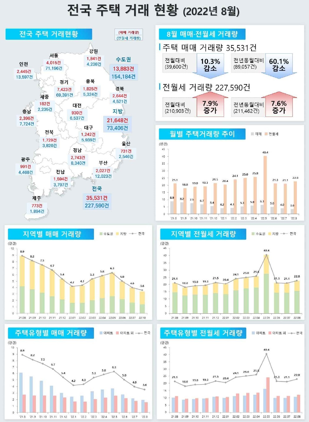 2022년 8월 기준 전국 주택 거래 현황 통계표(주택, 전월세 거래량, 월별, 지역별 거래량 추이 그래프 포함)