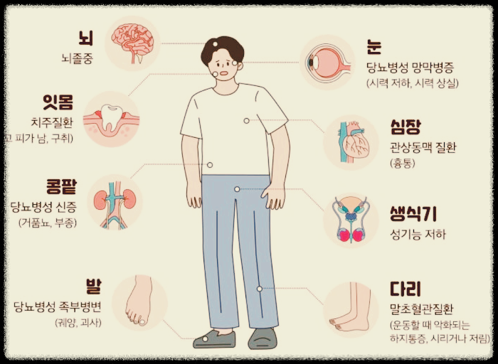 당뇨병 합병증 종류와 예방 방법