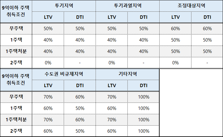 주택담보대출 기준표