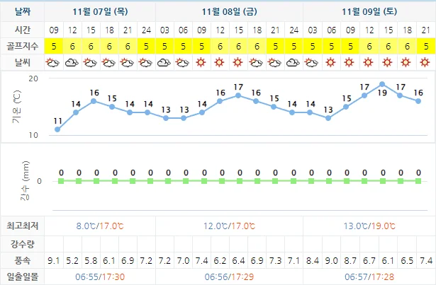 11월 7일 기준 경도cc 날씨 안내
