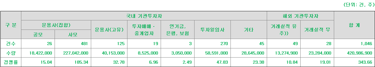 엠오티 수요예측