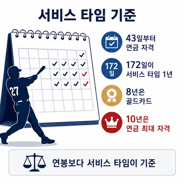 서비스 타임 43일부터 연금 자격이 시작되고 172일을 1년으로 계산하며 10년을 채우면 최대 연금 자격에 도달함을 보여 주는 그림