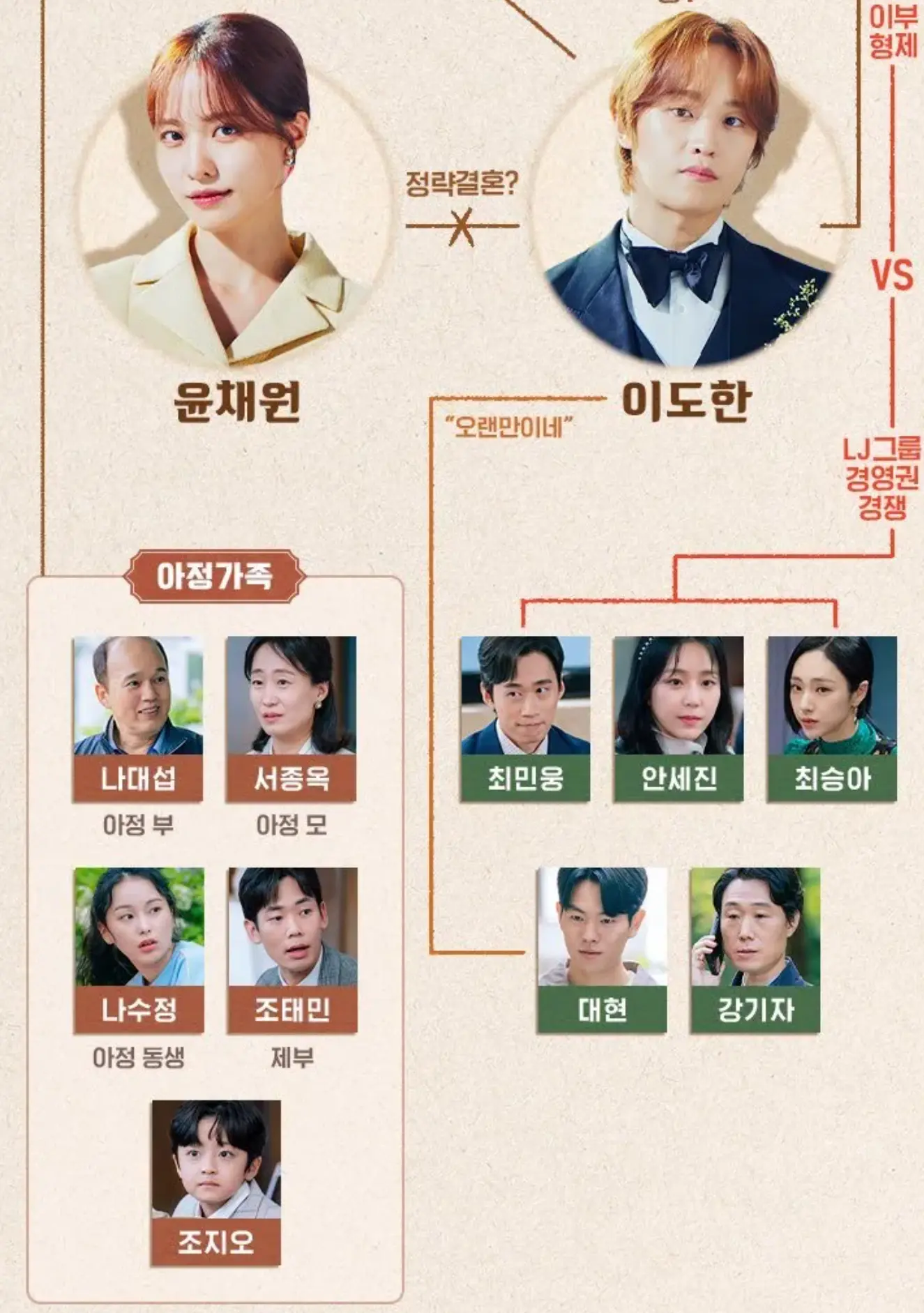 웨딩임파서블 인물관계도 하