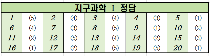 2020년-3월-고2-지구과학 1-모의고사-정답