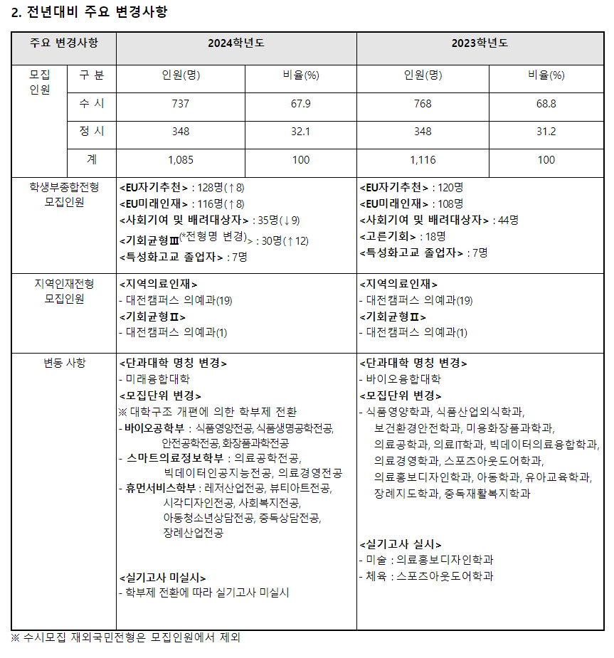 2024학년도 을지대학교 수시전형 전년 대비 주요 변경사항