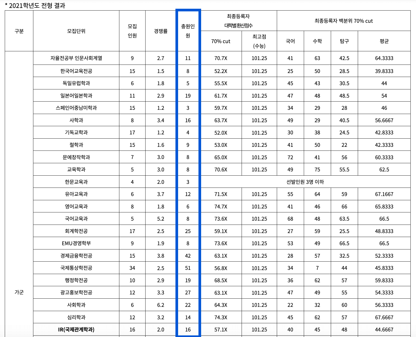 2021학년도 계명대 정시 추가합격 예비번호