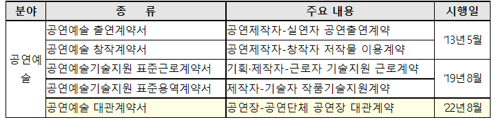 공연예술 분야 표준계약서(문체부 고시)