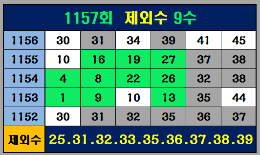 1157회 제외수