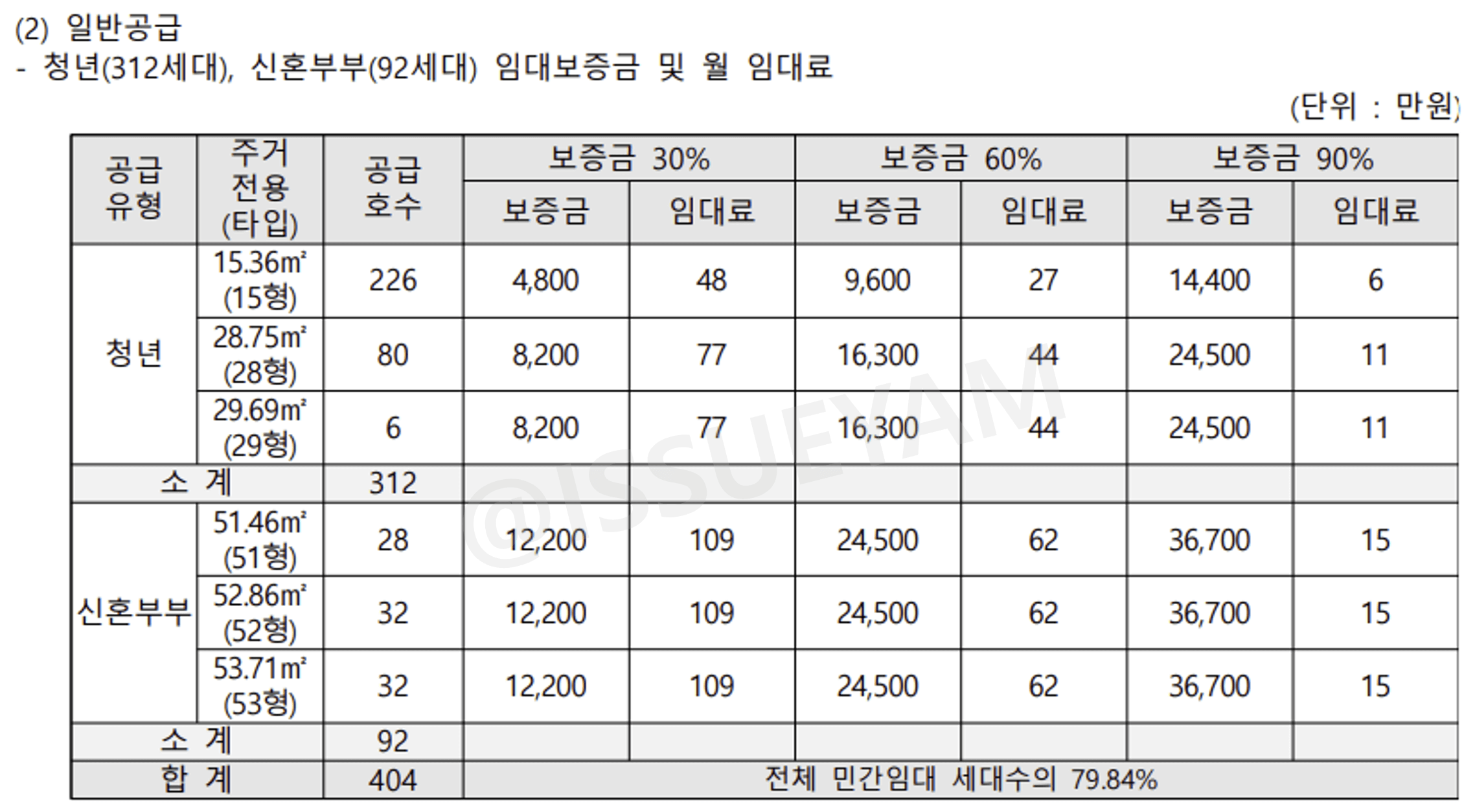 신풍역 비스타동원 일반공급 임대료