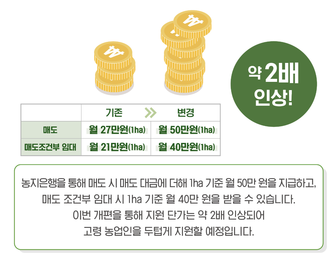 2024 농지이양 은퇴직불제
