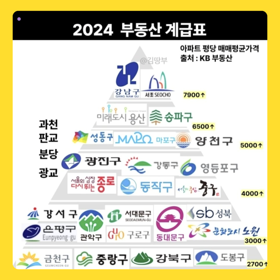 아파트 계급도 서울에서의 삶과 사회적 지위는 어디일까?