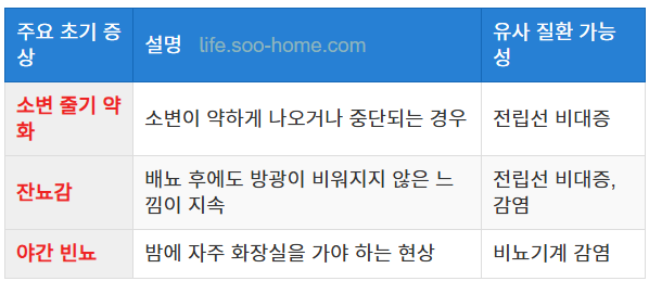 자각하기 어려운 전립선암 초기 증상
