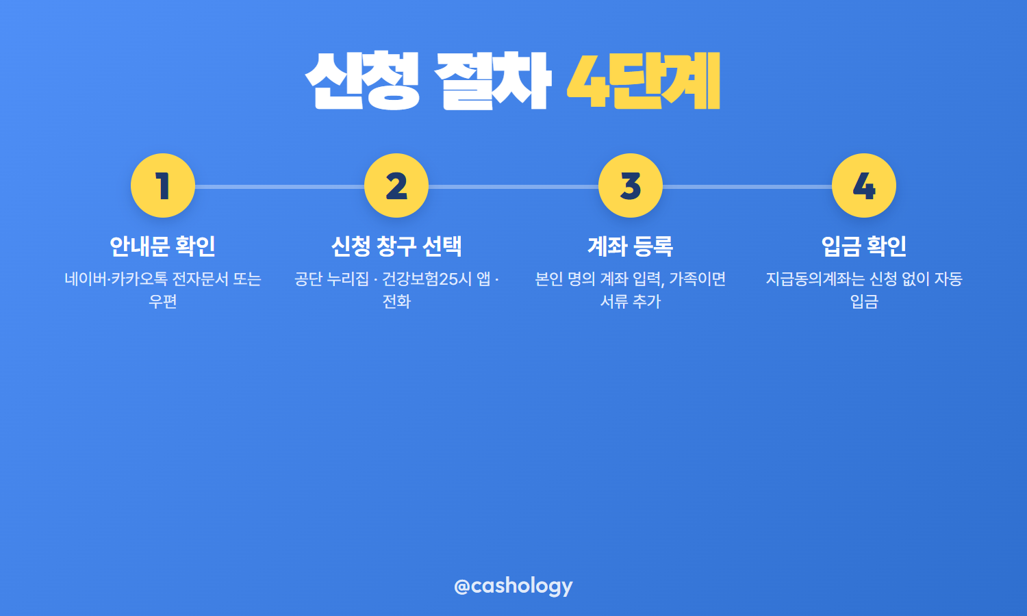 본인부담상한액 초과금 신청 절차 4단계