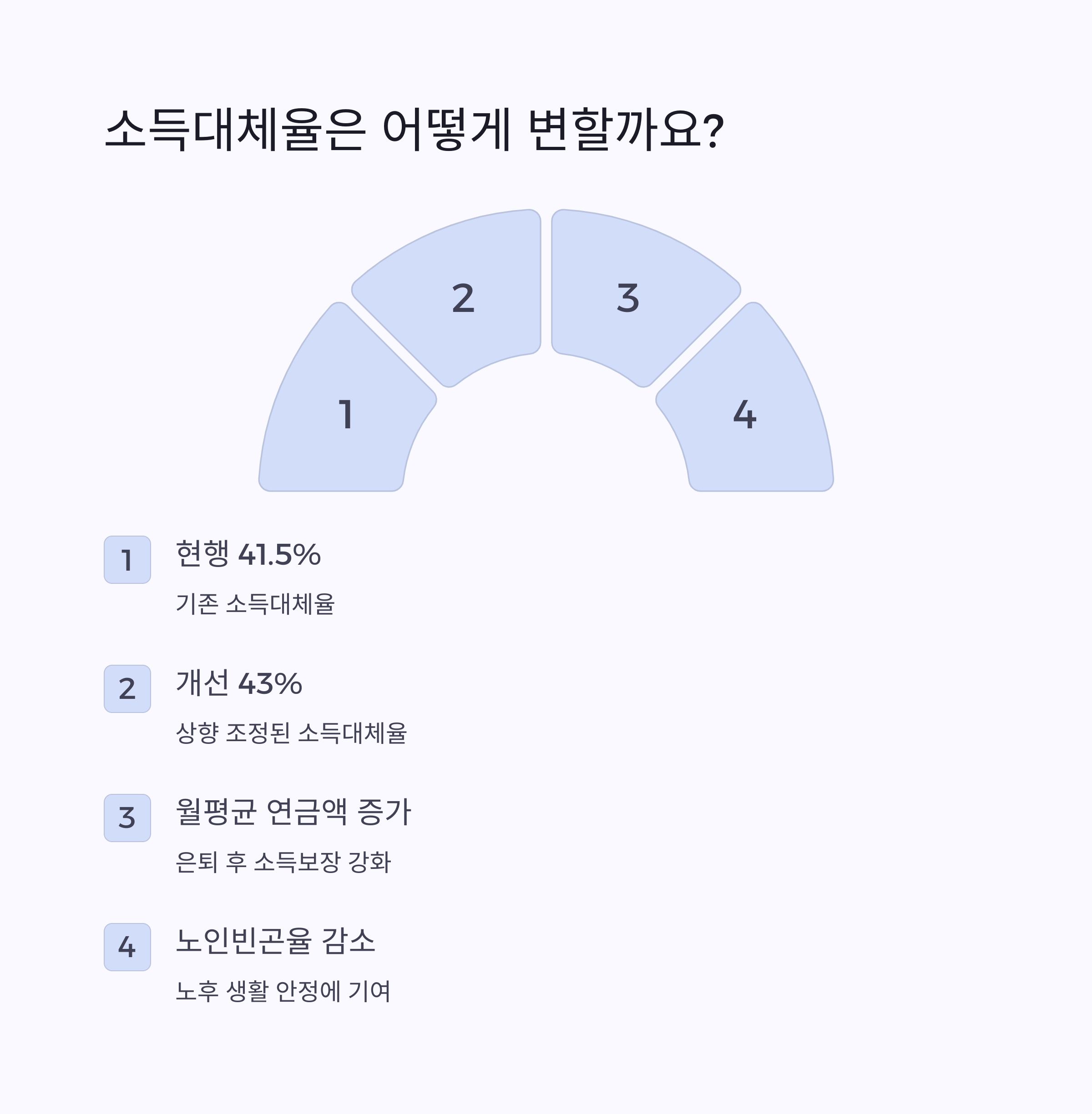 소득대체율 상승과 영향