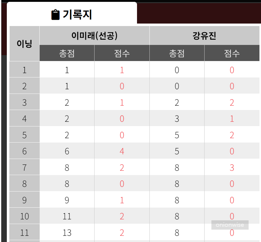 강유진 이미래 lpba챔피언십 64강 경기결과 상세 기록