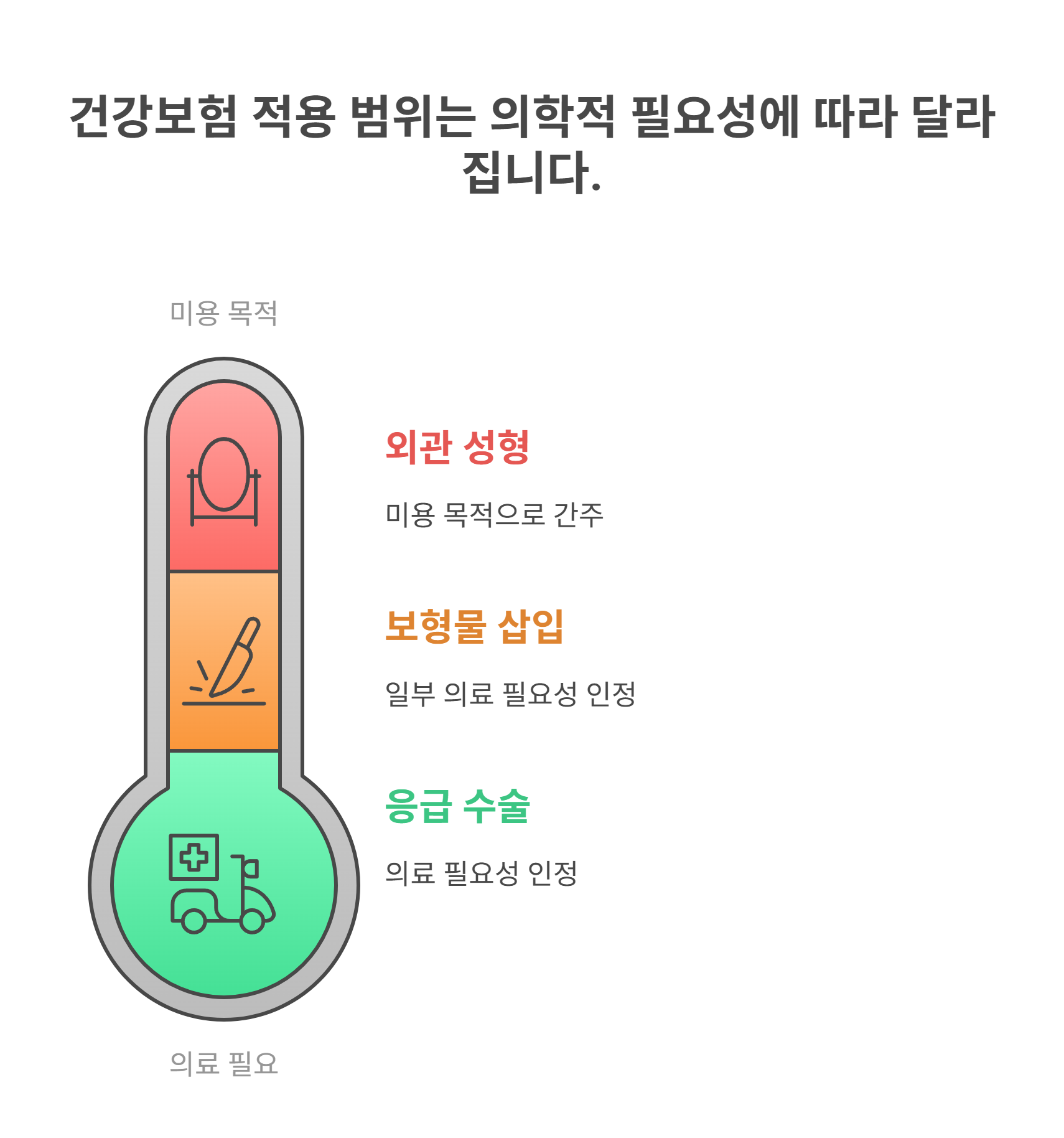 성기 절단 후 수술 건강보험 적용 여부 및 범위는?