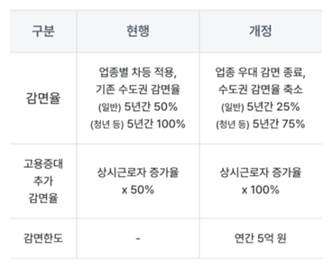 창업 중소기업 세액감면 제도 개편
