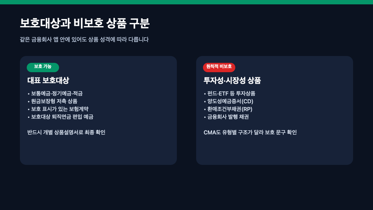 2026 예금자보호 1억 원 한도|은행별 합산·이자 계산·보호상품 확인법 본문 정보 이미지 5