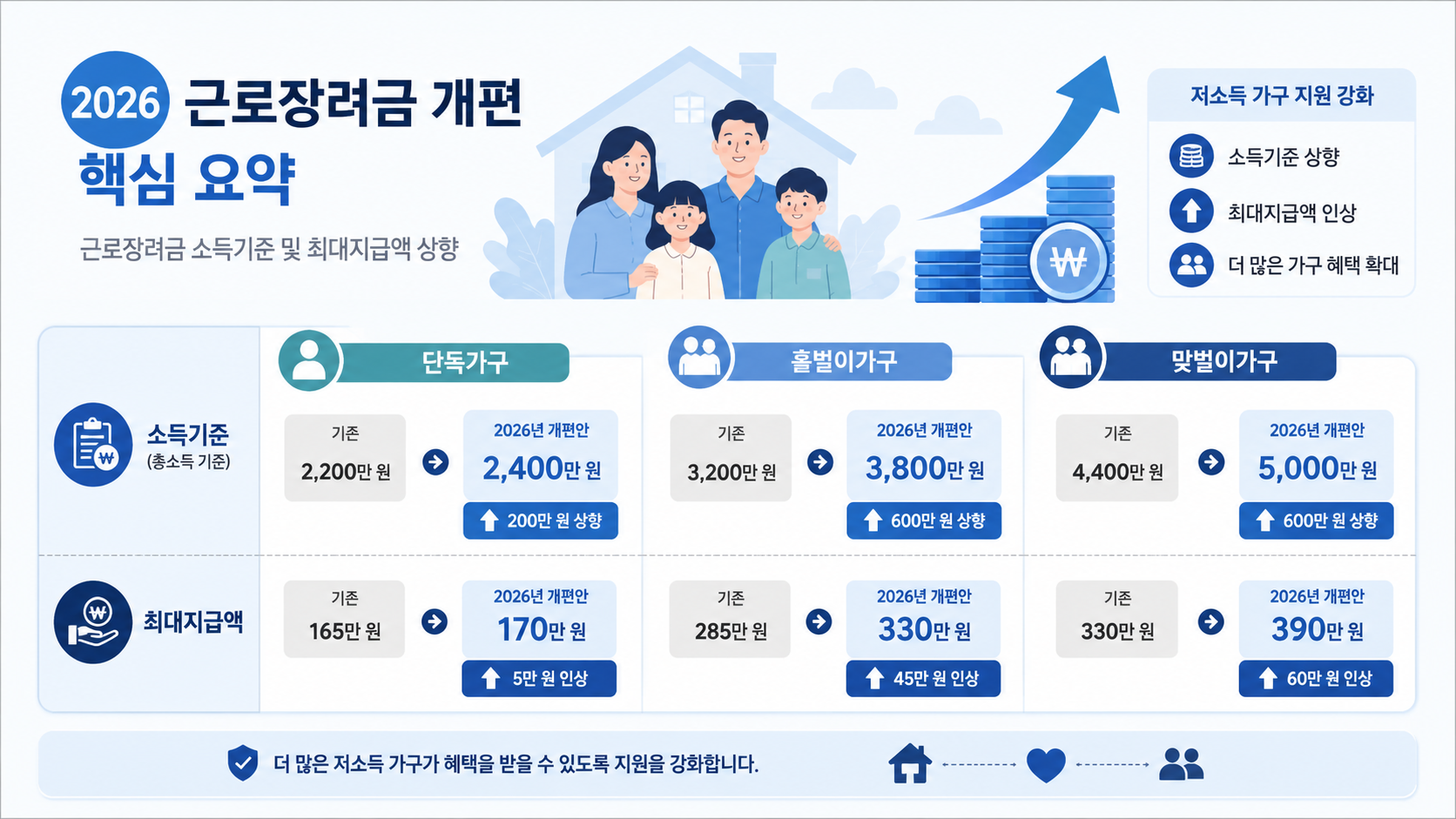 2026년 근로장려금 세제개편안 주요 변경사항 소득기준 및 최대지급액 인상 안내