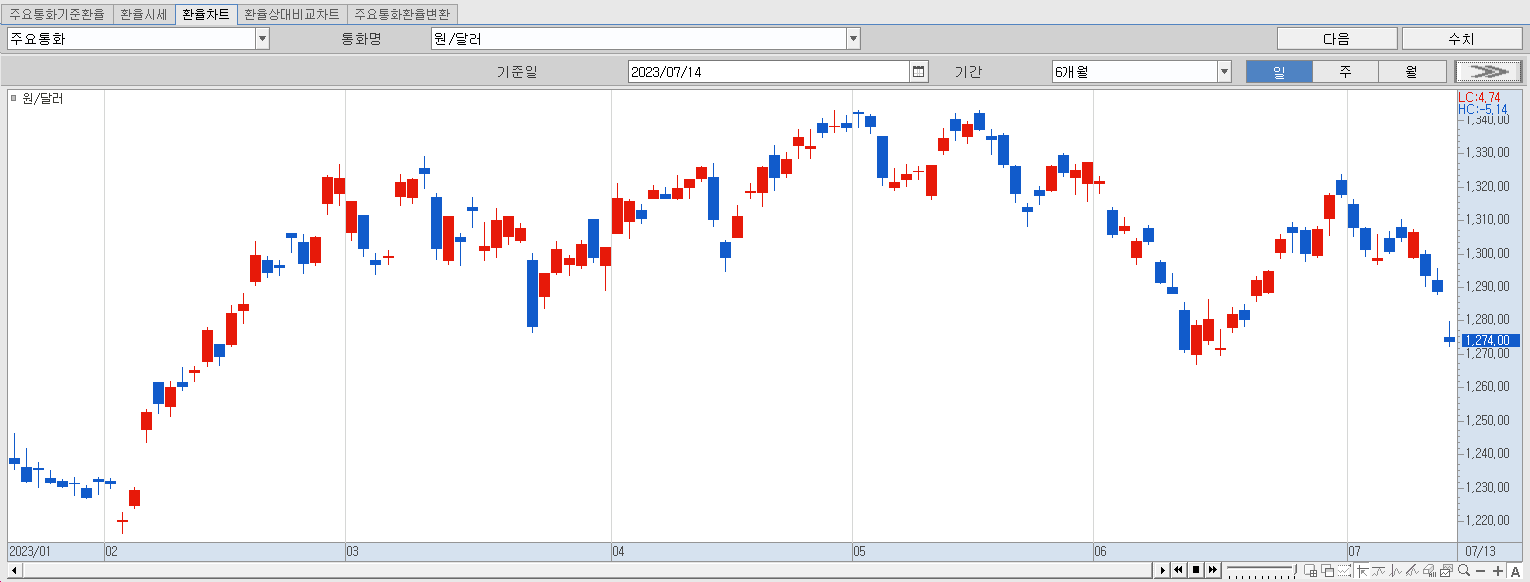 7.14 원달러 환율 동향