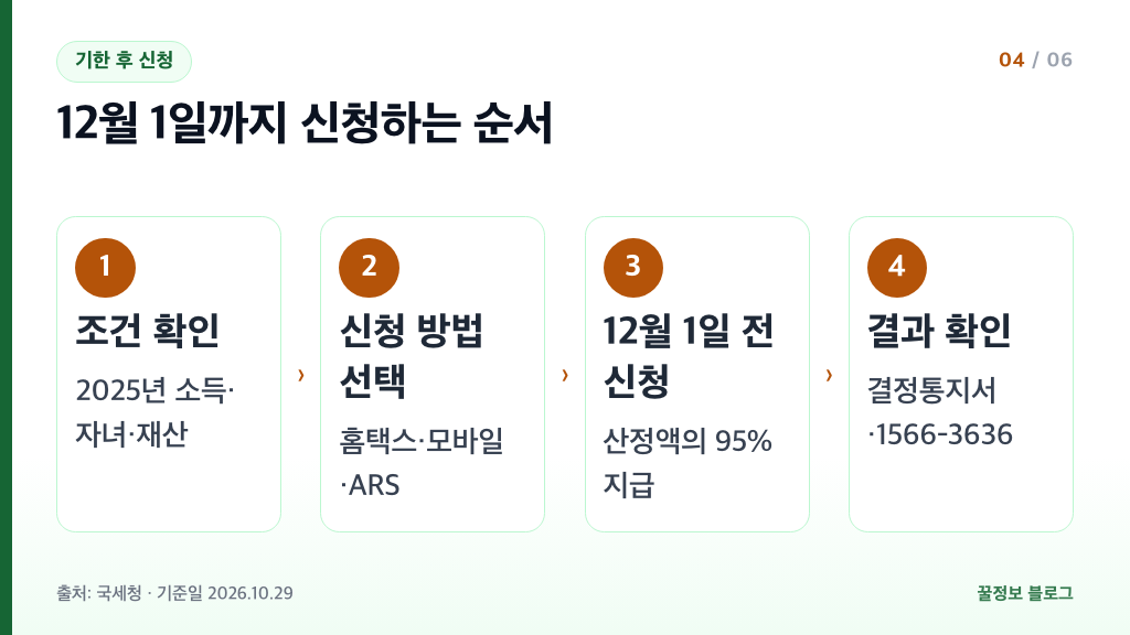자녀장려금 기한 후 신청 방법 12월 1일까지 조건 확인 신청 결과 확인 순서