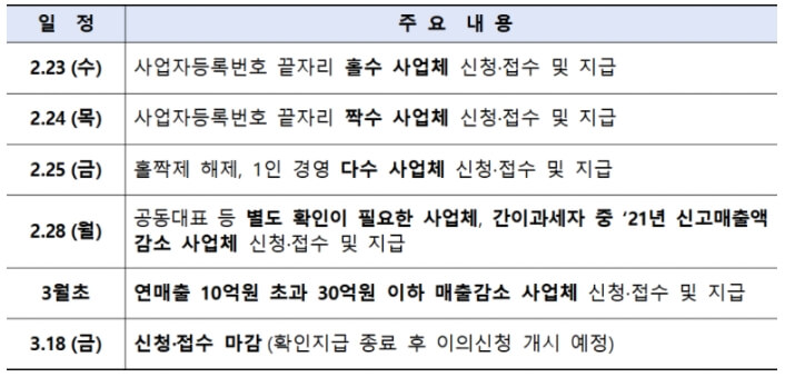 소상공인 300만원 지급시기