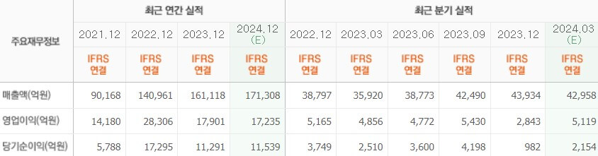 실적