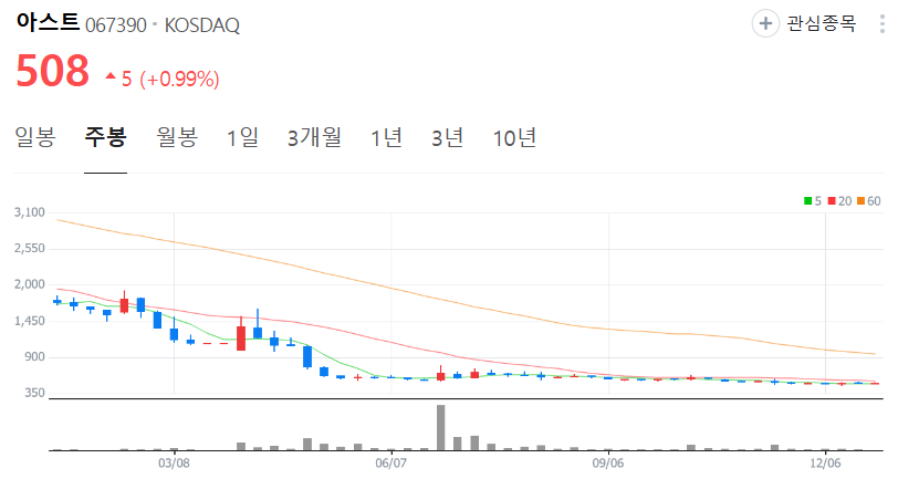 아스트-주가-주봉