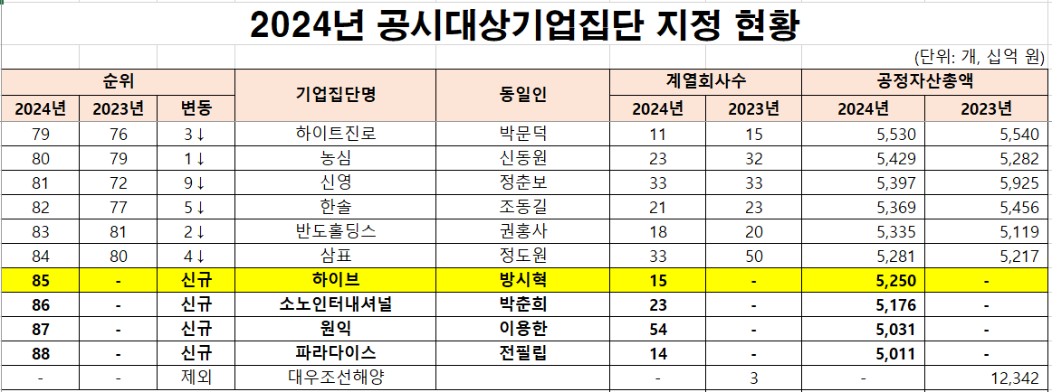 공시대상 기업집단 하이브 85위