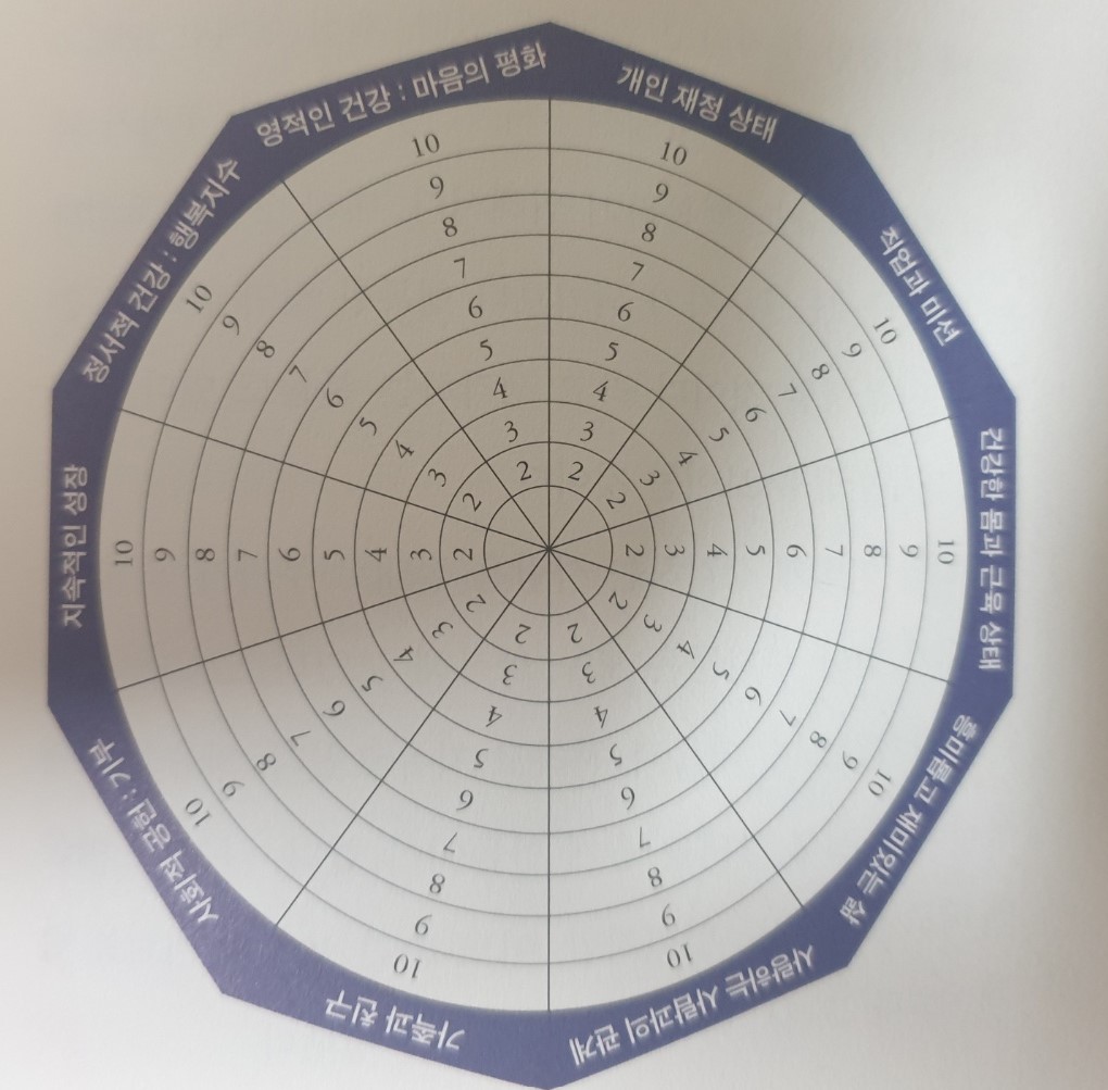 인생의 수레바퀴 자가 진단표